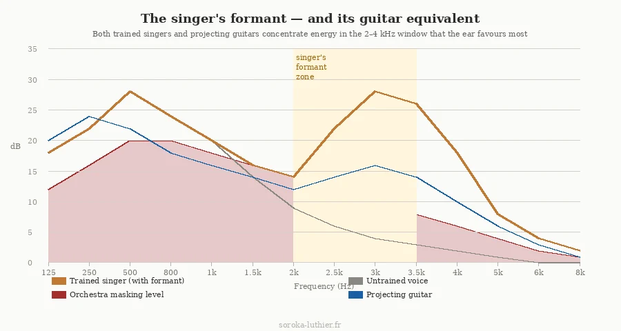 Spectral comparison showing the singer's formant peak at 2500–3500 Hz in trained voices versus untrained voices, orchestra masking level, and a projecting guitar